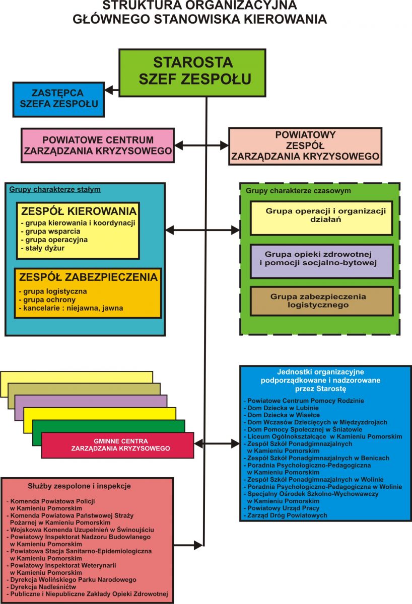 Struktura organizacyjna głownego stanowiska kierowania